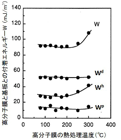 付着エネルギーの３成分値の熱処理温度依存性