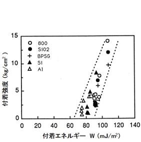 付着強度と付着エネルギーとの相関