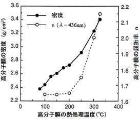 高分子膜の密度と屈折率の熱処理温度依存性