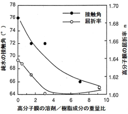 高分子膜の残留溶媒量と純水接触角、屈折率との相関