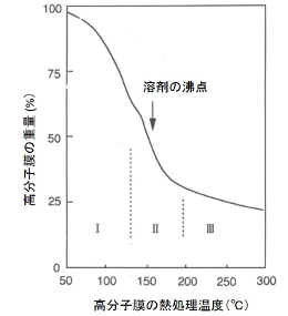 熱重量(TG)測定による溶剤蒸発