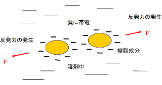 ゼータ電位