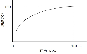 減圧による水の沸点降下