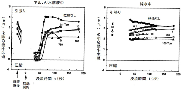 減圧乾燥（９０℃、２０分）した高分子膜の溶液中での内部応力変化