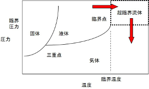 二酸化炭素の超臨界乾燥メカニズム