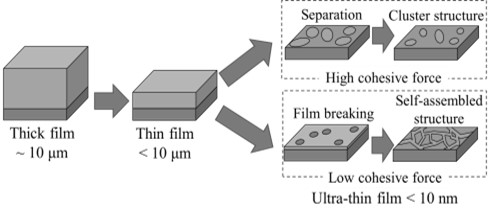 膜厚10nm以下の薄膜化現象