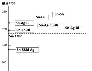 Pbフリーはんだの融点比較
