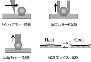 はんだバンプ接合強度評価法