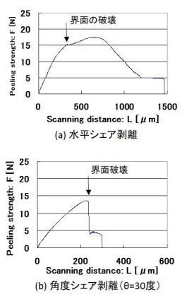 はく離曲線における破壊モード