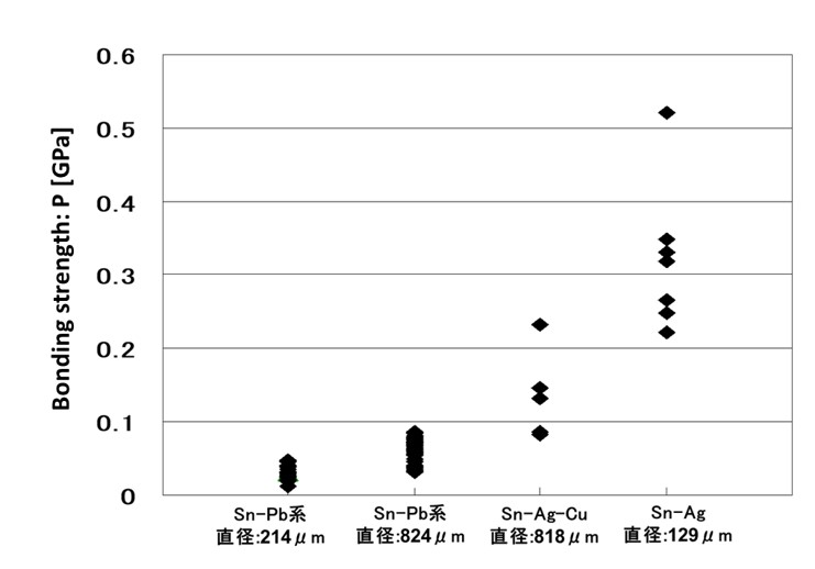 各はんだバンプの剥離強度（角度シェア剥離　θ=30度）