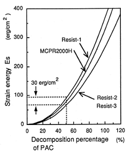 高分子膜の受ける歪みエネルギー