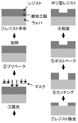 リソグラフィプロセス