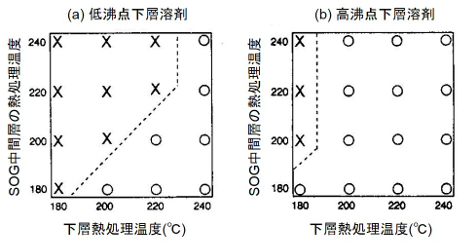 クラック発生の熱処理温度依存性（熱処理時間：各１分）、×発生、○抑制
