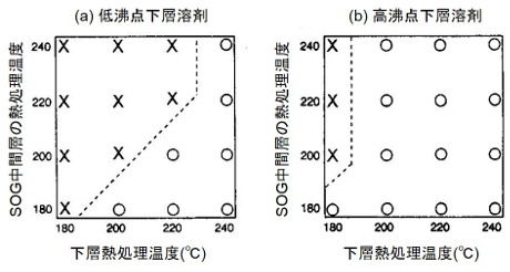 クラック発生の熱処理温度依存性(熱処理時間:各1分)、×発生、○抑制