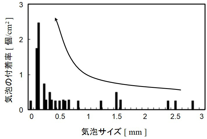 気泡の付着率のサイズ依存性