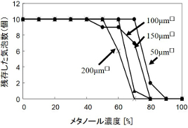 パターンサイズと気泡の脱離性との相関