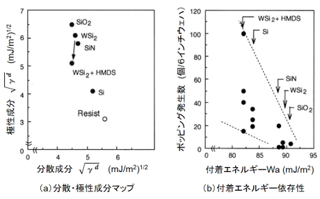 各基板上での高分子膜のポッピング発生