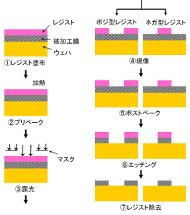 光リソグラフィプロセスフロー