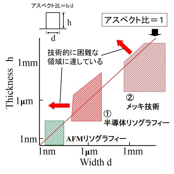 アスペクト比とレジスト解像力