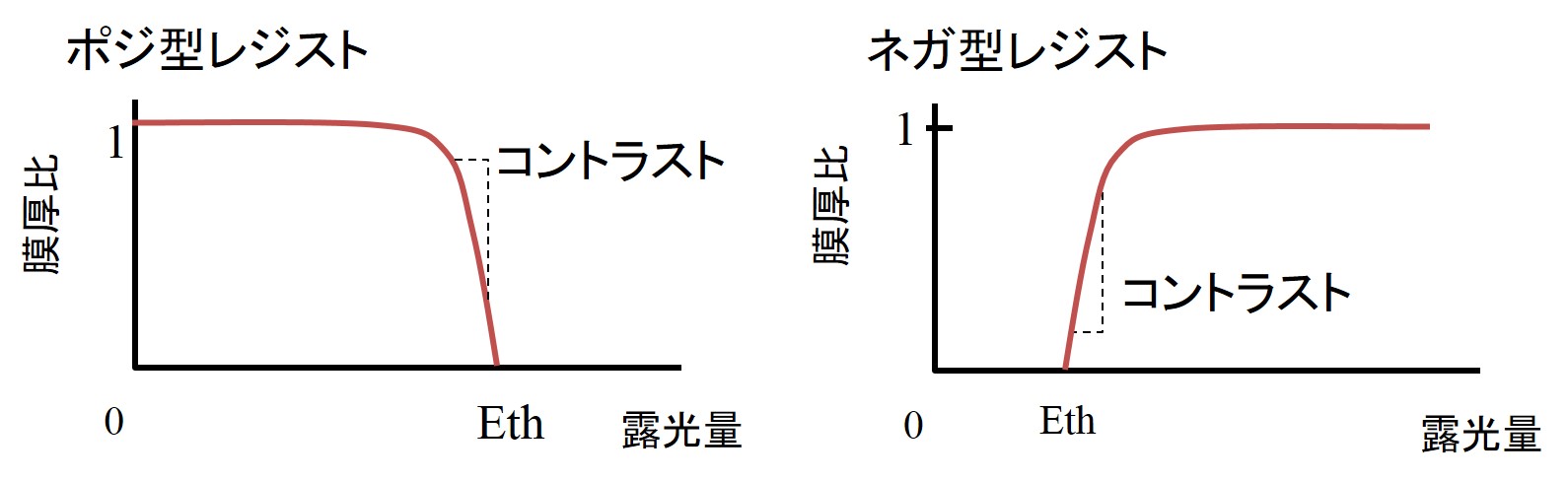 感度とコントラスト