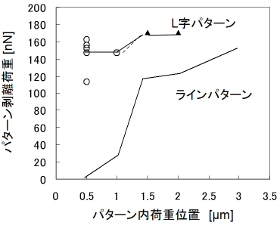 剥離荷重のパターン形状依存性