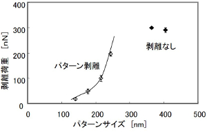 レジストパターンの破壊荷重のサイズ依存性