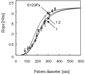 レジストパターンの荷重―変位曲線
