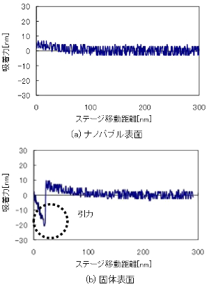 ナノ気泡および固体表面でのフォースカーブ