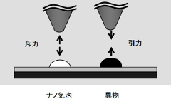 相互作用力解析（Lifshitz理論）