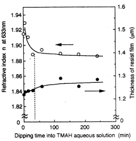 高分子膜の屈折率と膜厚のアルカリ水溶液への浸漬時間依存性