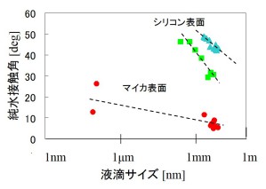 純水液滴のサイズ依存性