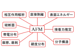AFMの応用分野