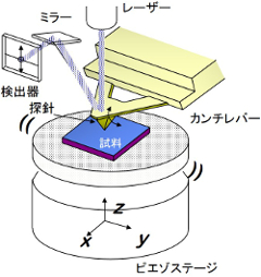 ＡＦＭ装置の基本構成