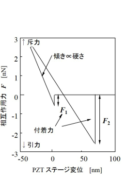 フォースカーブ