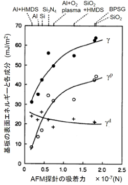 探針の吸着力と表面エネルギー成分との相関