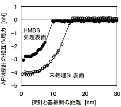ＡＦＭにより測定した親水化および疎水化Ｓｉ表面での相互作用