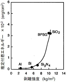 推定付着エネルギーと剥離強度との相関