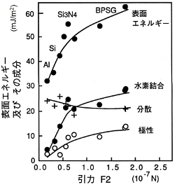 引力F2と表面エネルギー成分との相関