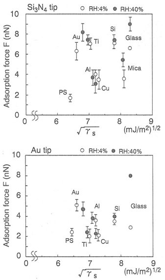 基板の表面エネルギーと吸着力