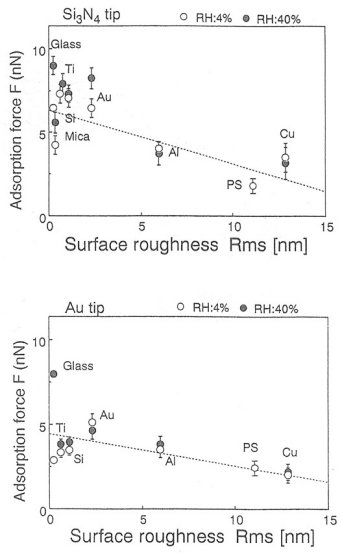 基板の表面粗さと吸着力