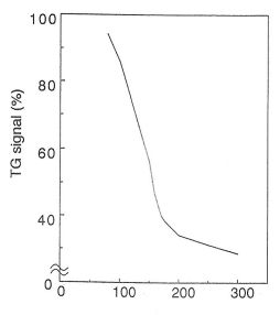 レジスト材料のＴＧ曲線