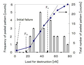 KrFレジストの剥離荷重と剥離数との関係