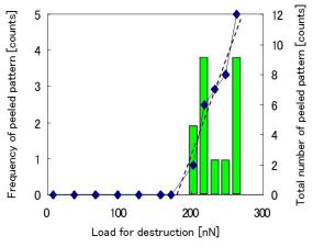 ArFレジストの剥離荷重と剥離数との関係