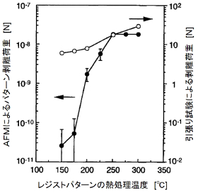 レジストパターンの破壊荷重のレジスト熱処理温度依存性