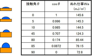 液滴の接触角と濡れ仕事との相関