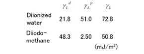 純水とヨウ化メチレンの表面エネルギー成分