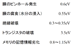 故障メカニズムと活性化エネルギー