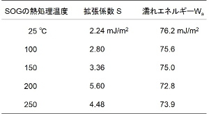 樹脂膜の拡張係数Ｓと濡れエネルギーWa