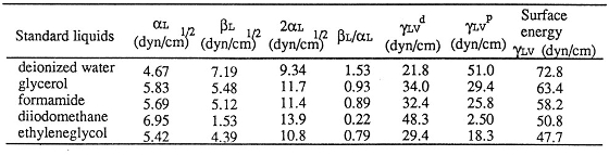 標準液体の表面エネルギー