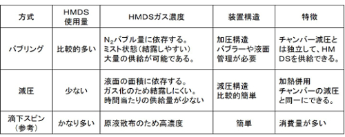 HMDS気化方式